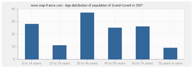 Age distribution of population of Grand-Corent in 2007