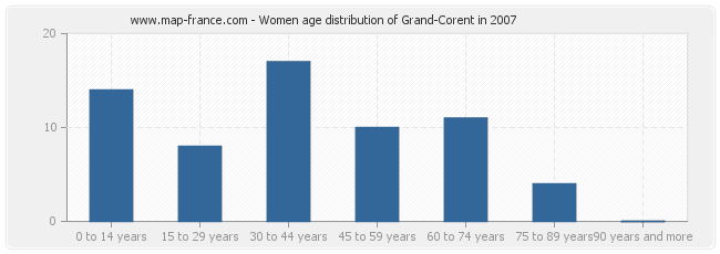 Women age distribution of Grand-Corent in 2007