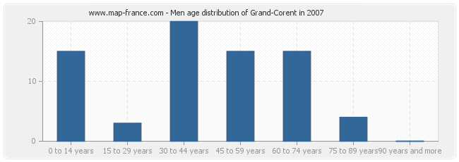 Men age distribution of Grand-Corent in 2007