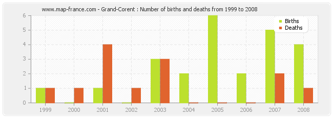 Grand-Corent : Number of births and deaths from 1999 to 2008