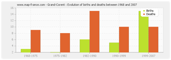 Grand-Corent : Evolution of births and deaths between 1968 and 2007