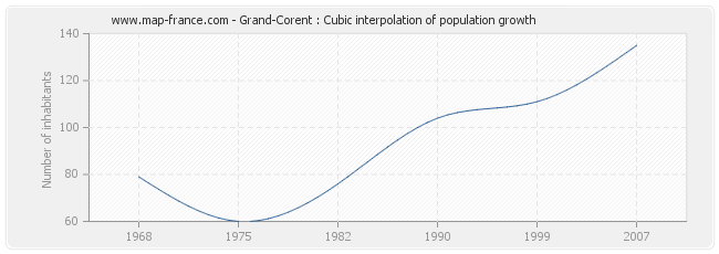 Grand-Corent : Cubic interpolation of population growth