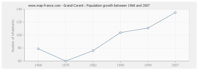 Population Grand-Corent