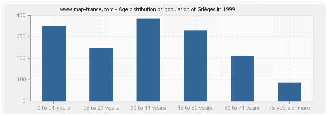 Age distribution of population of Grièges in 1999