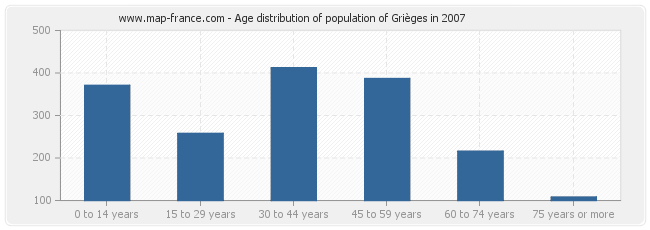 Age distribution of population of Grièges in 2007