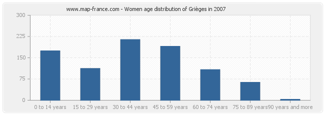 Women age distribution of Grièges in 2007