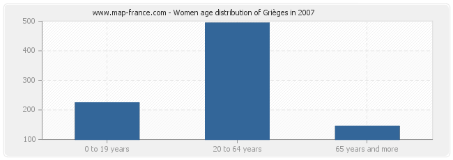 Women age distribution of Grièges in 2007