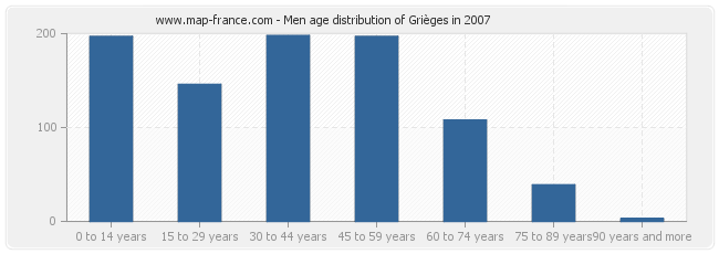Men age distribution of Grièges in 2007