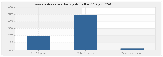 Men age distribution of Grièges in 2007