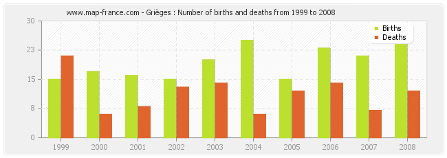 Grièges : Number of births and deaths from 1999 to 2008