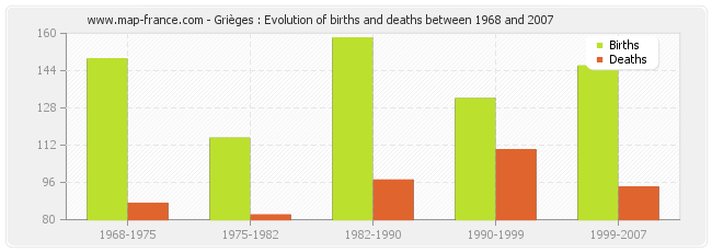 Grièges : Evolution of births and deaths between 1968 and 2007