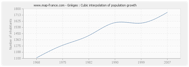 Grièges : Cubic interpolation of population growth