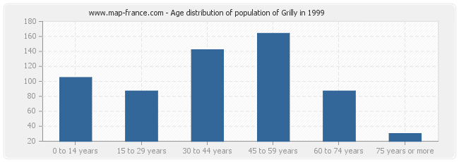 Age distribution of population of Grilly in 1999