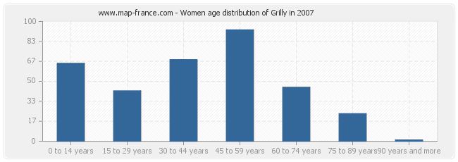 Women age distribution of Grilly in 2007