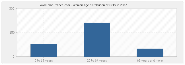 Women age distribution of Grilly in 2007