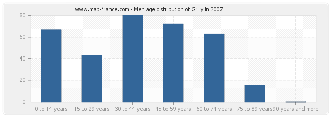 Men age distribution of Grilly in 2007