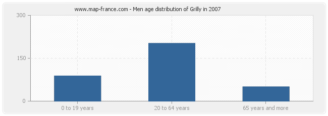 Men age distribution of Grilly in 2007