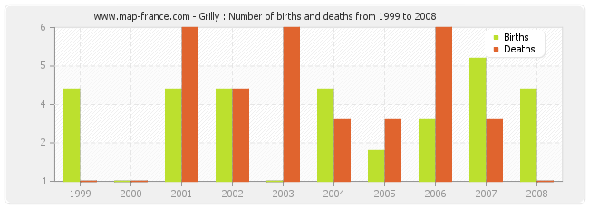 Grilly : Number of births and deaths from 1999 to 2008