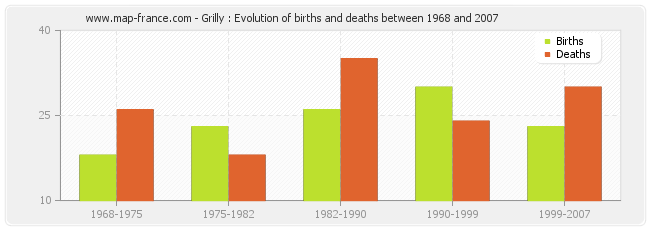 Grilly : Evolution of births and deaths between 1968 and 2007