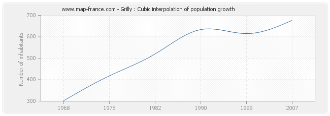 Grilly : Cubic interpolation of population growth