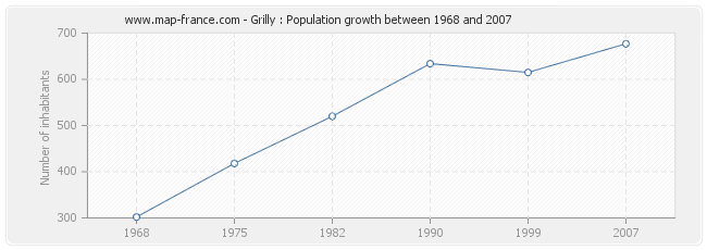 Population Grilly