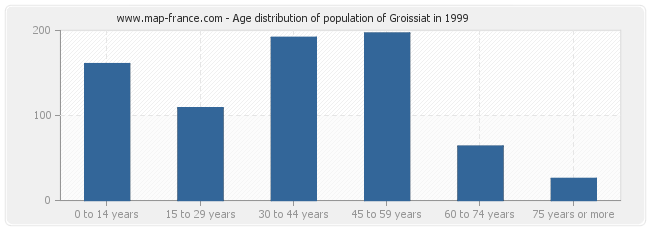 Age distribution of population of Groissiat in 1999
