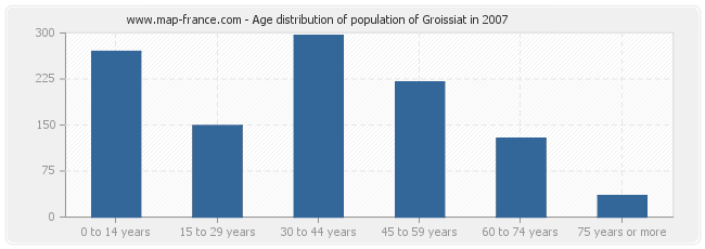Age distribution of population of Groissiat in 2007
