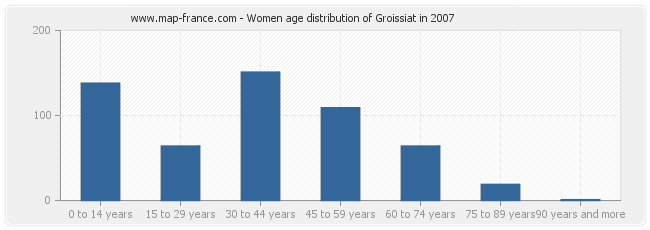 Women age distribution of Groissiat in 2007