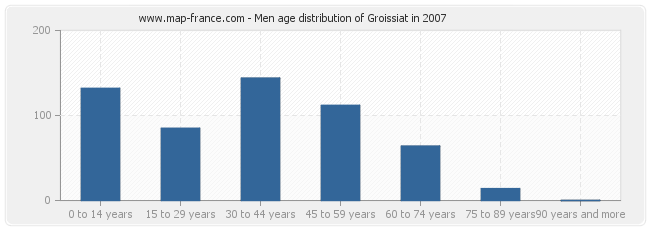 Men age distribution of Groissiat in 2007