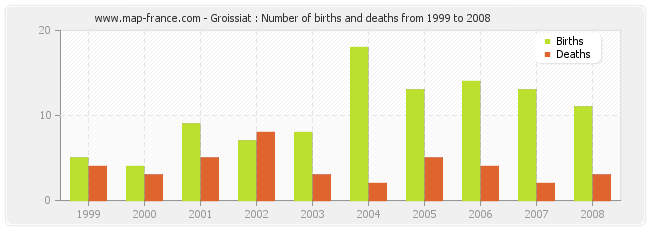 Groissiat : Number of births and deaths from 1999 to 2008