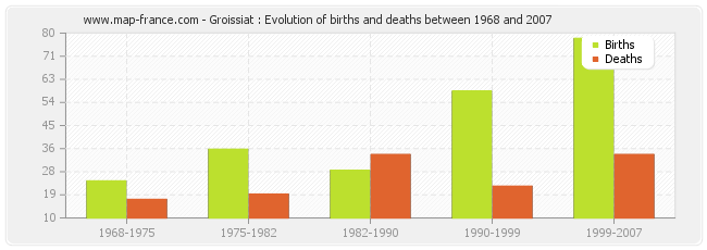 Groissiat : Evolution of births and deaths between 1968 and 2007