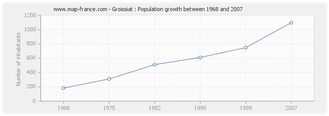 Population Groissiat