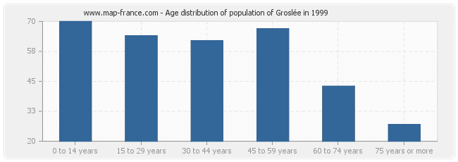 Age distribution of population of Groslée in 1999