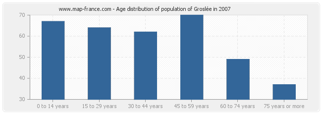 Age distribution of population of Groslée in 2007