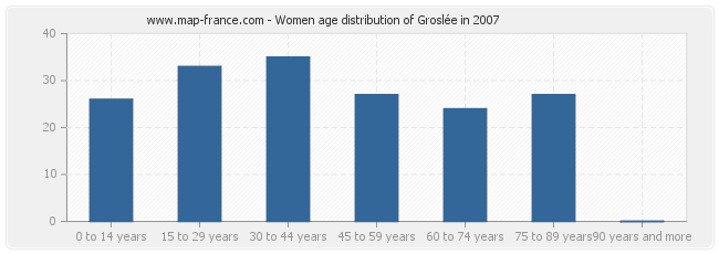 Women age distribution of Groslée in 2007