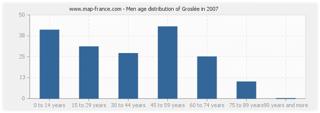 Men age distribution of Groslée in 2007