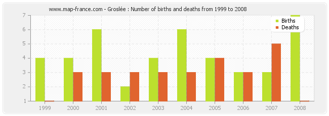Groslée : Number of births and deaths from 1999 to 2008