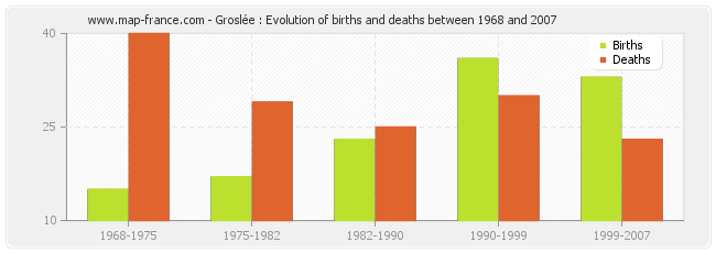 Groslée : Evolution of births and deaths between 1968 and 2007