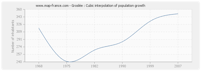 Groslée : Cubic interpolation of population growth