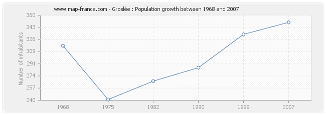 Population Groslée