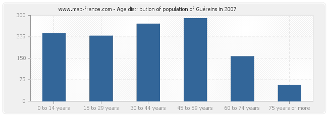 Age distribution of population of Guéreins in 2007