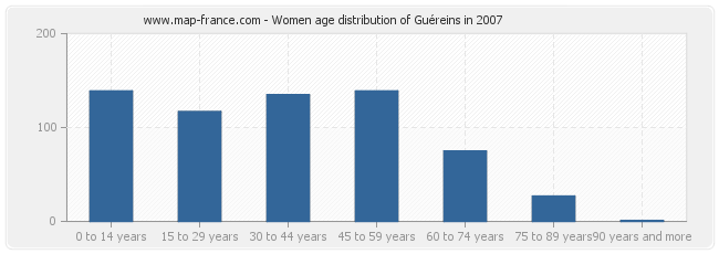 Women age distribution of Guéreins in 2007