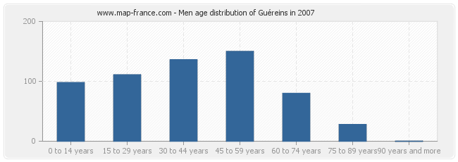 Men age distribution of Guéreins in 2007