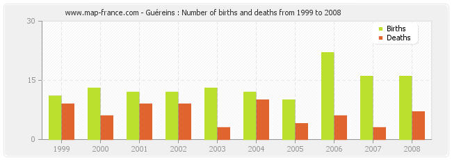 Guéreins : Number of births and deaths from 1999 to 2008