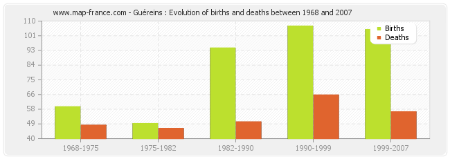 Guéreins : Evolution of births and deaths between 1968 and 2007