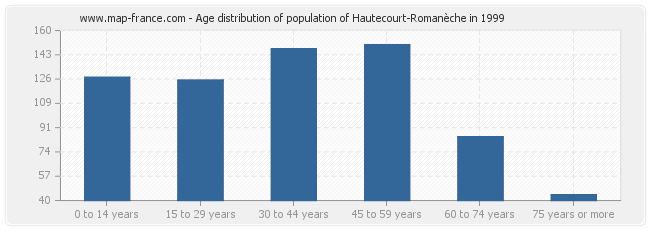 Age distribution of population of Hautecourt-Romanèche in 1999