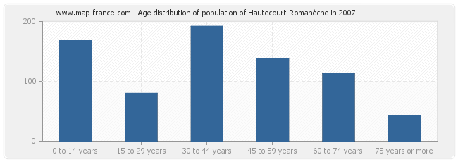 Age distribution of population of Hautecourt-Romanèche in 2007