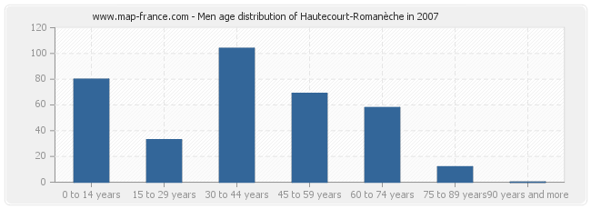 Men age distribution of Hautecourt-Romanèche in 2007