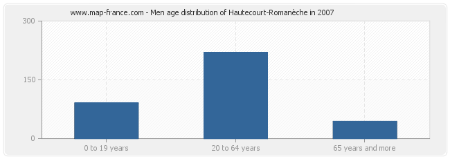 Men age distribution of Hautecourt-Romanèche in 2007