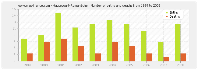 Hautecourt-Romanèche : Number of births and deaths from 1999 to 2008
